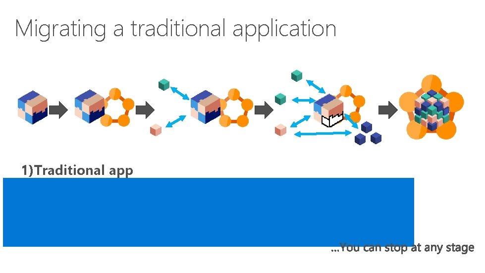 Migrating a traditional application 1)Traditional app 2)Hosted as guest executable or container in Service