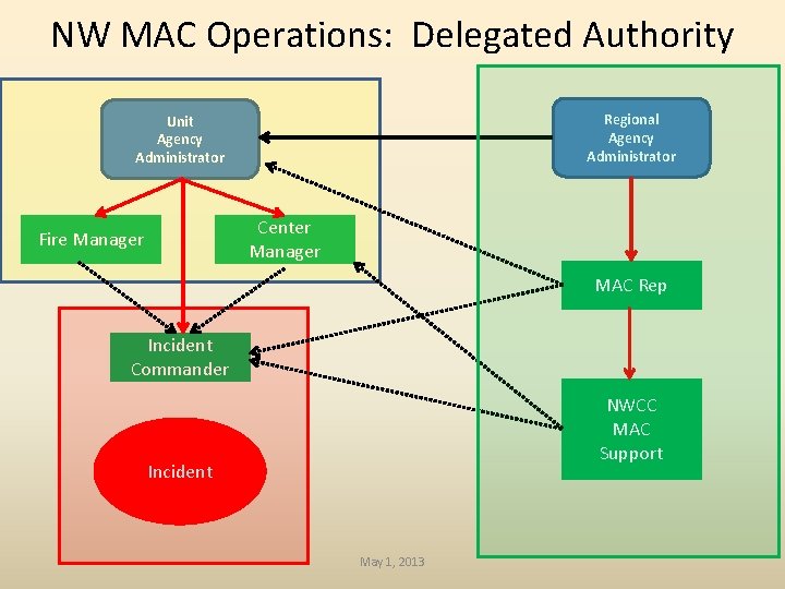 NW MAC Operations: Delegated Authority Regional Agency Administrator Unit Agency Administrator Center Manager Fire