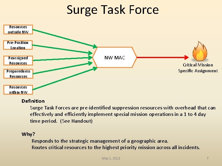 Surge Task Force Resources outside NW Pre-Position Location Reassigned Resources Preparedness Resources NW MAC
