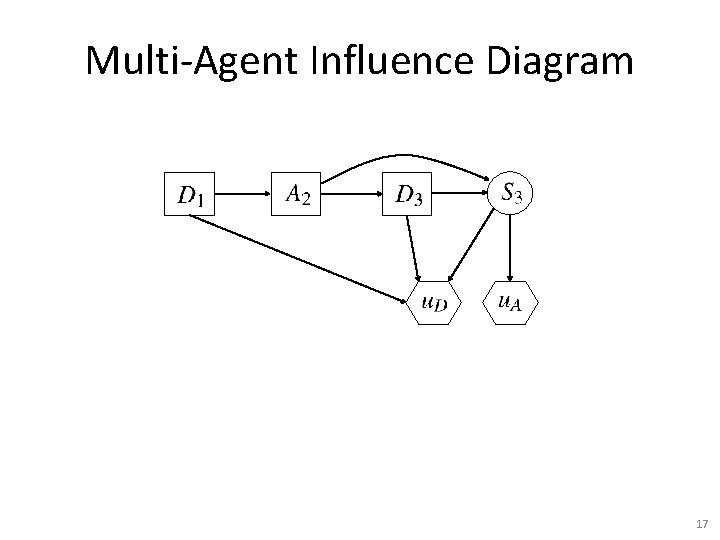 Multi-Agent Influence Diagram 17 