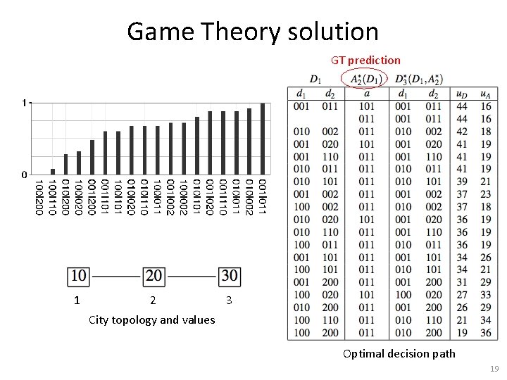 Game Theory solution GT prediction 1 2 3 City topology and values Optimal decision