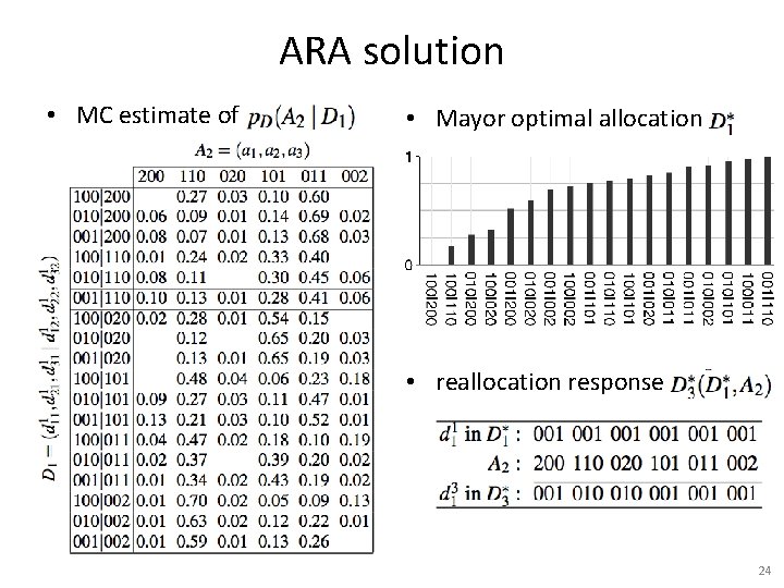 ARA solution • MC estimate of • Mayor optimal allocation • reallocation response 24