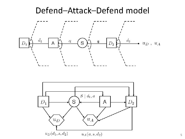 Defend–Attack–Defend model 5 