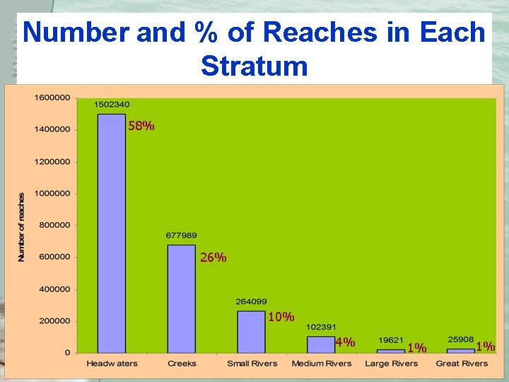 Number and % of Reaches in Each Stratum 58% 26% 10% 4% 1% 1%