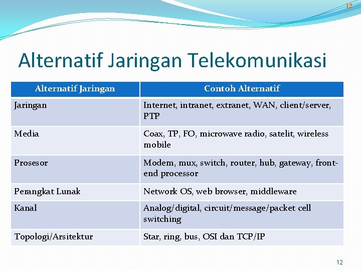 12 Alternatif Jaringan Telekomunikasi Alternatif Jaringan Contoh Alternatif Jaringan Internet, intranet, extranet, WAN, client/server,