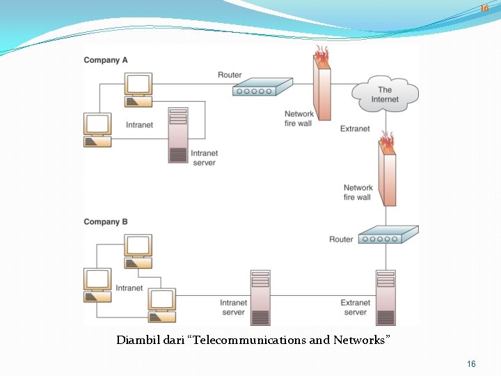 16 Diambil dari “Telecommunications and Networks” 16 