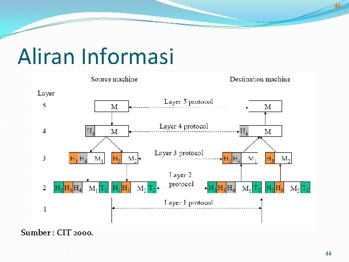 44 Aliran Informasi Sumber : CIT 2000. 44 