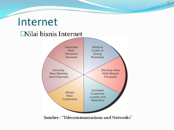 9 Internet �Nilai bisnis Internet Sumber : “Telecommunications and Networks” 