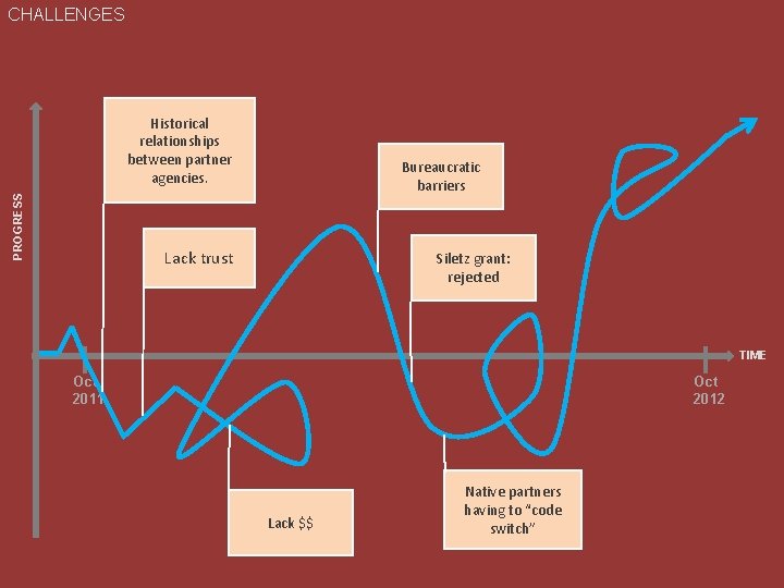 CHALLENGES PROGRESS Historical relationships between partner agencies. Bureaucratic barriers Lack trust Siletz grant: rejected