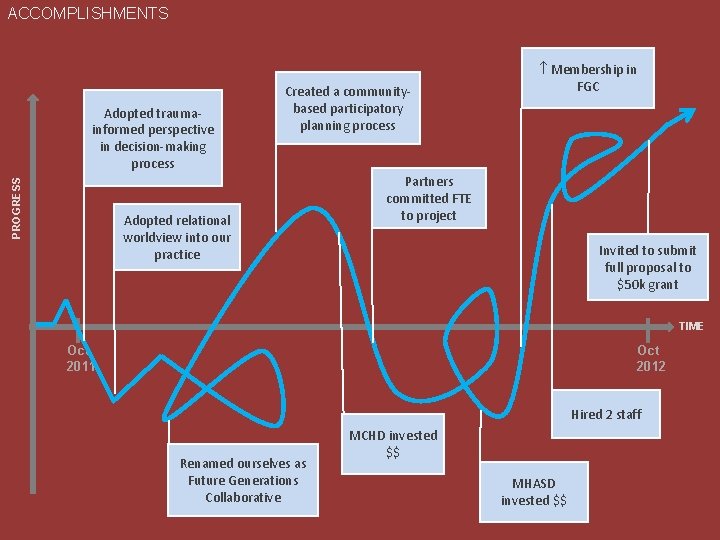 ACCOMPLISHMENTS PROGRESS Adopted traumainformed perspective in decision-making process Created a communitybased participatory planning process