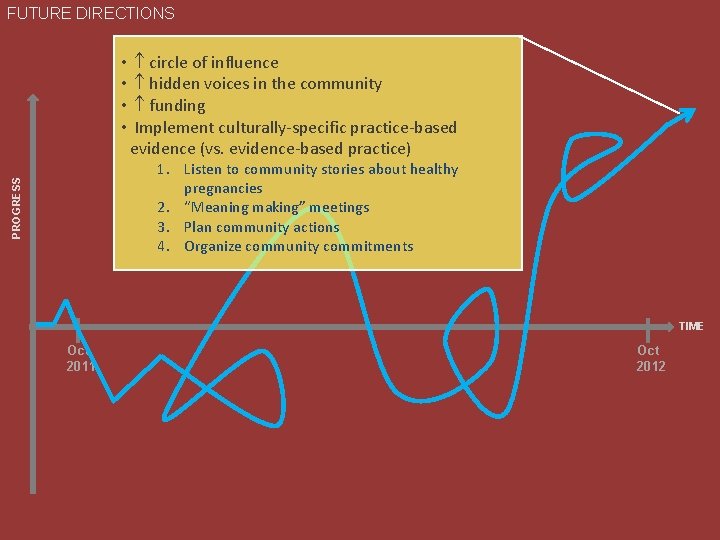 FUTURE DIRECTIONS • • circle of influence hidden voices in the community funding Implement
