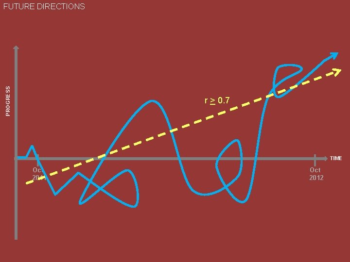 PROGRESS FUTURE DIRECTIONS r > 0. 7 TIME Oct 2011 Oct 2012 