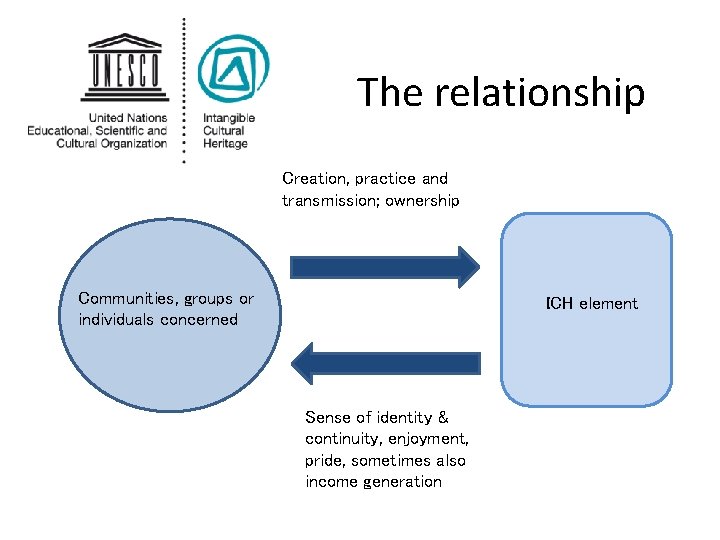 The relationship Creation, practice and transmission; ownership Communities, groups or individuals concerned ICH element