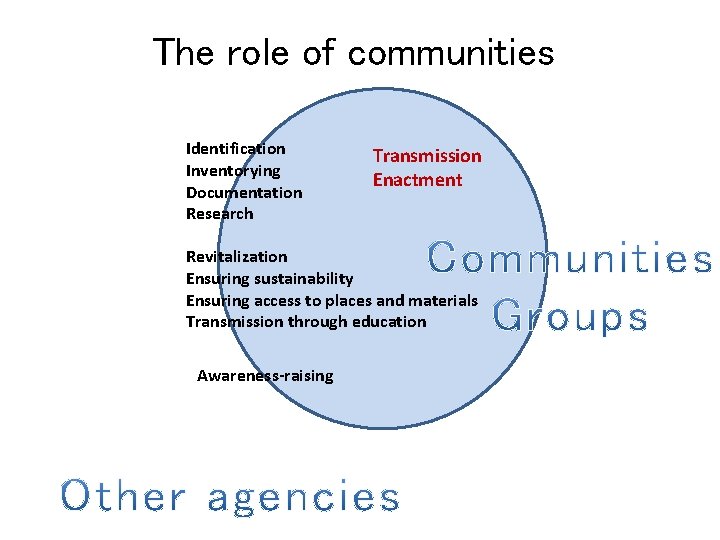 The role of communities Identification Inventorying Documentation Research Transmission Enactment Revitalization Ensuring sustainability Ensuring