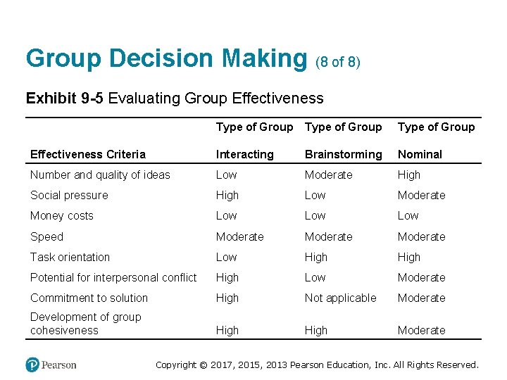 Group Decision Making (8 of 8) Exhibit 9 -5 Evaluating Group Effectiveness Type of