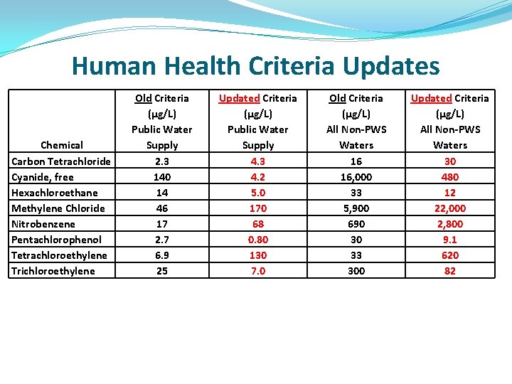 Human Health Criteria Updates Chemical Carbon Tetrachloride Cyanide, free Hexachloroethane Methylene Chloride Nitrobenzene Pentachlorophenol