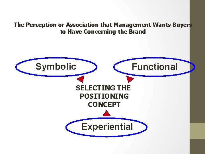 The Perception or Association that Management Wants Buyers to Have Concerning the Brand Symbolic