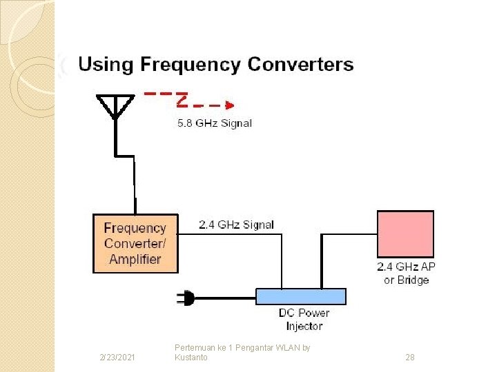 2/23/2021 Pertemuan ke 1 Pengantar WLAN by Kustanto 28 