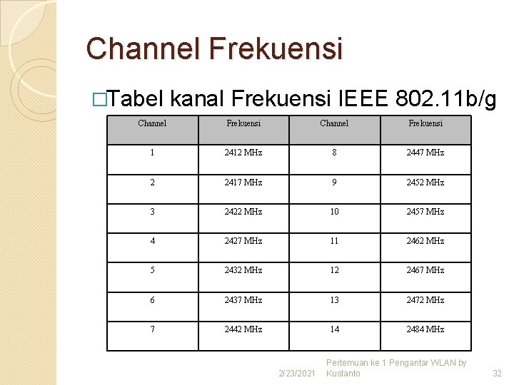 Channel Frekuensi �Tabel kanal Frekuensi IEEE 802. 11 b/g Channel Frekuensi 1 2412 MHz