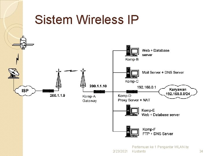 Sistem Wireless IP 2/23/2021 Pertemuan ke 1 Pengantar WLAN by Kustanto 34 