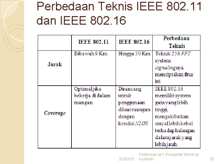 Perbedaan Teknis IEEE 802. 11 dan IEEE 802. 16 2/23/2021 Pertemuan ke 1 Pengantar