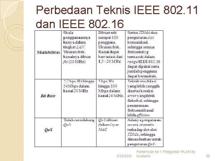 Perbedaan Teknis IEEE 802. 11 dan IEEE 802. 16 2/23/2021 Pertemuan ke 1 Pengantar