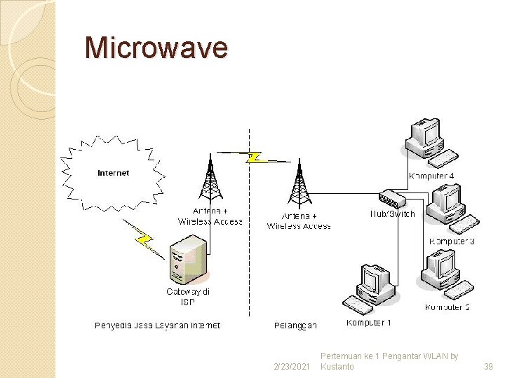 Microwave 2/23/2021 Pertemuan ke 1 Pengantar WLAN by Kustanto 39 