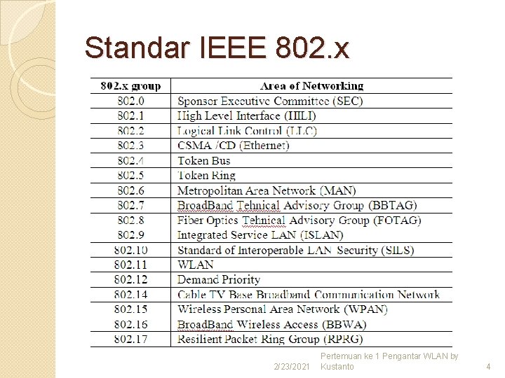Standar IEEE 802. x 2/23/2021 Pertemuan ke 1 Pengantar WLAN by Kustanto 4 