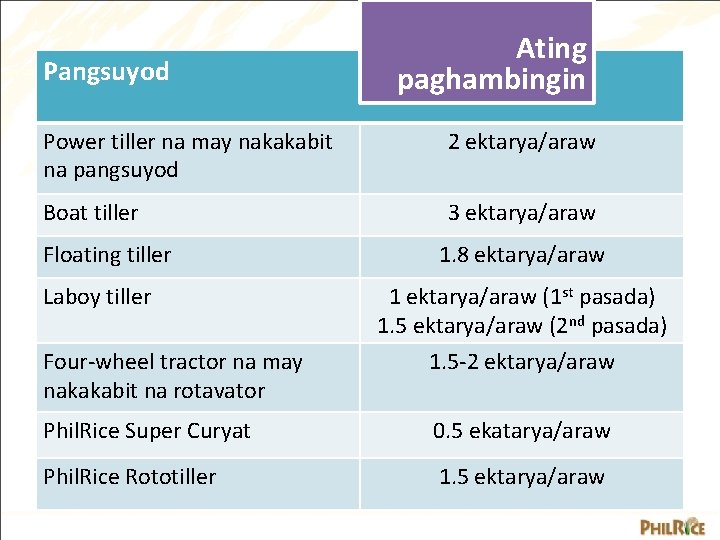 Pangsuyod Ating paghambingin Power tiller na may nakakabit na pangsuyod 2 ektarya/araw Boat tiller