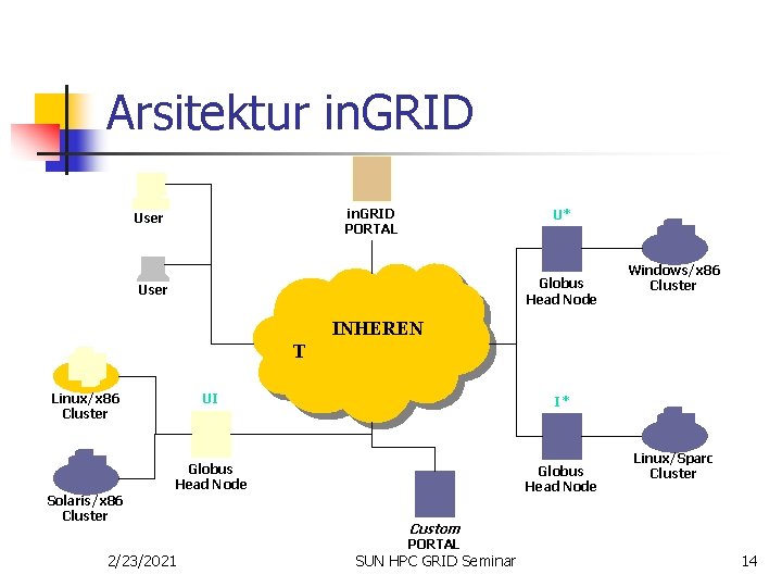 Arsitektur in. GRID PORTAL User U* Globus Head Node User Windows/x 86 Cluster INHEREN