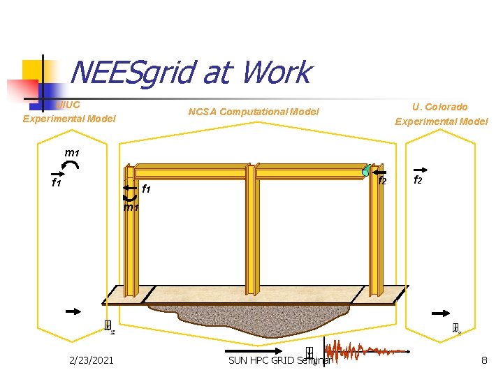 NEESgrid at Work UIUC Experimental Model U. Colorado Experimental Model NCSA Computational Model m