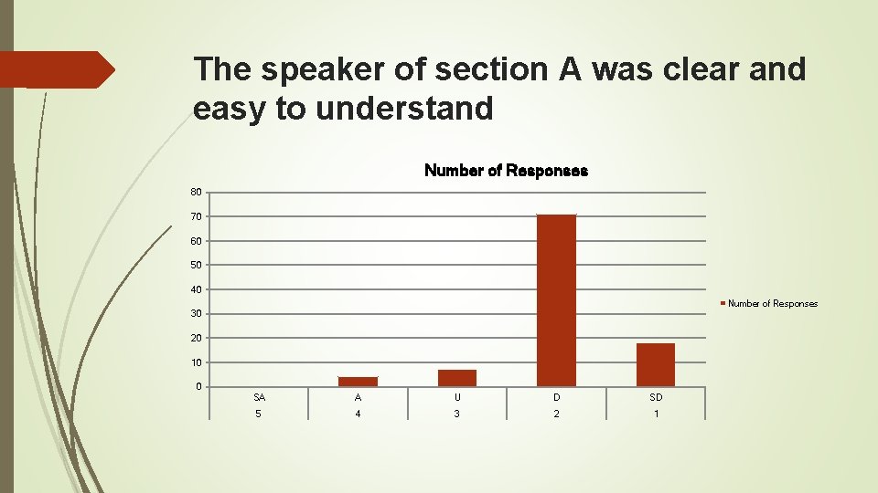 The speaker of section A was clear and easy to understand Number of Responses