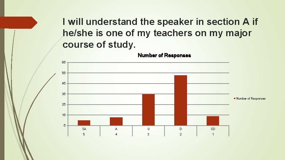 I will understand the speaker in section A if he/she is one of my