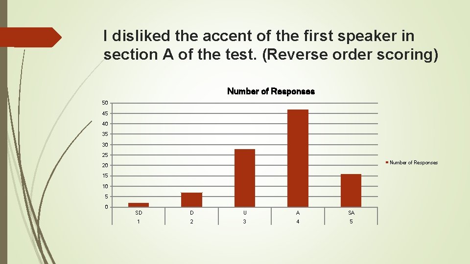 I disliked the accent of the first speaker in section A of the test.