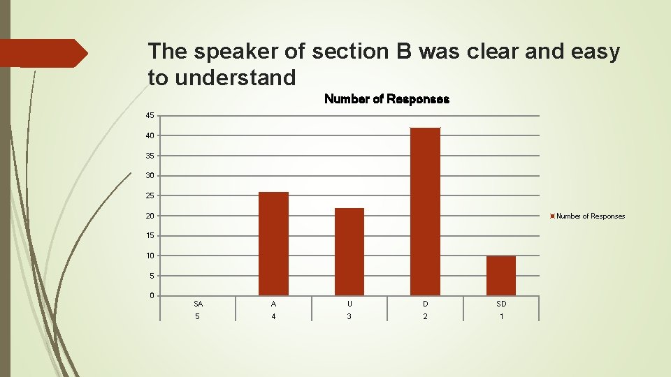 The speaker of section B was clear and easy to understand Number of Responses