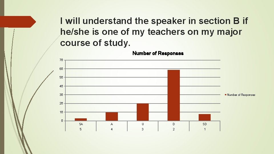I will understand the speaker in section B if he/she is one of my