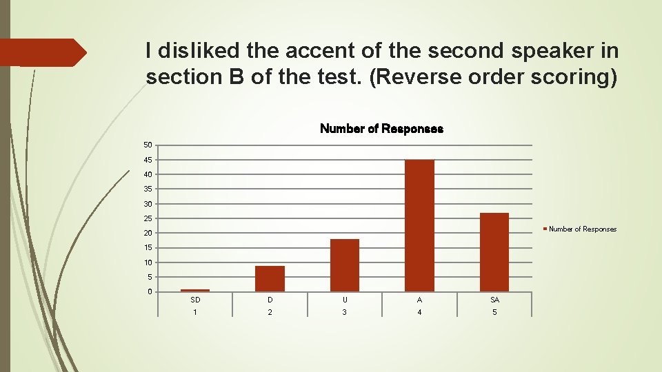 I disliked the accent of the second speaker in section B of the test.