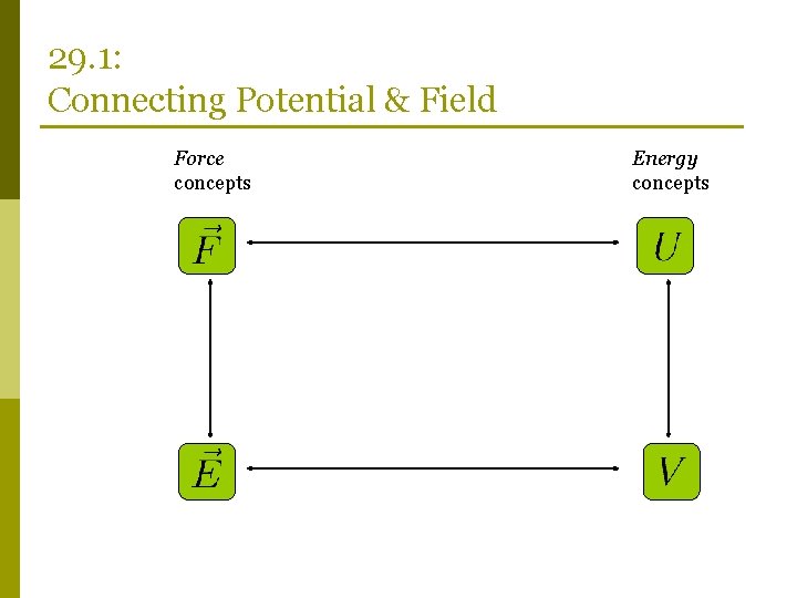 29. 1: Connecting Potential & Field Force concepts Energy concepts 