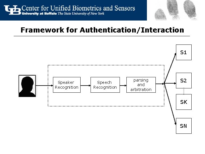 Framework for Authentication/Interaction S 1 Speaker Recognition Speech Recognition parsing and arbitration S 2