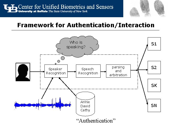 Framework for Authentication/Interaction Who is speaking? Speaker Recognition Speech Recognition S 1 parsing and