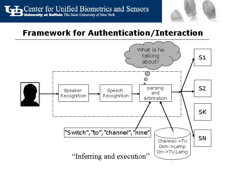 Framework for Authentication/Interaction What is he talking about? Speaker Recognition Speech Recognition parsing and