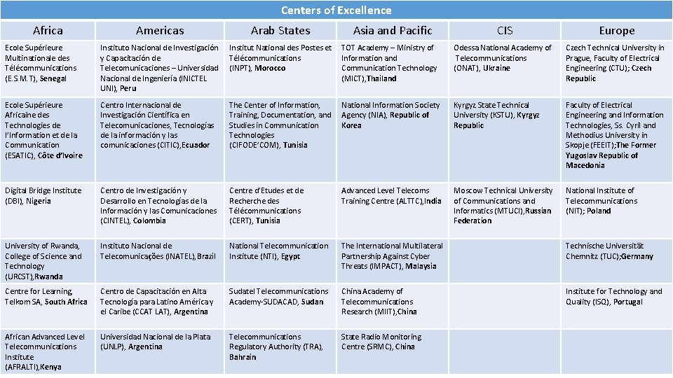 Centers of Excellence Africa Americas Arab States Asia and Pacific CIS Europe Ecole Supérieure