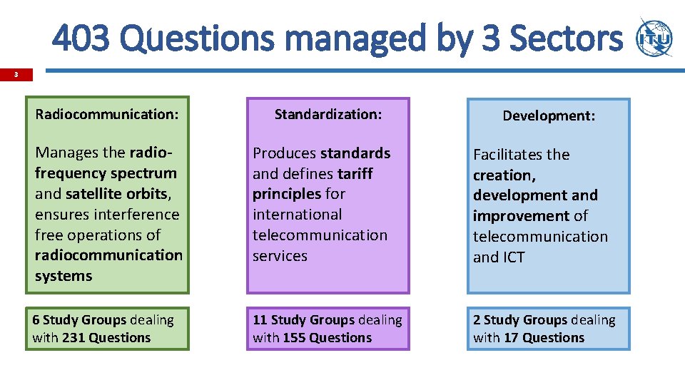 403 Questions managed by 3 Sectors 3 Radiocommunication: Standardization: Manages the radiofrequency spectrum and