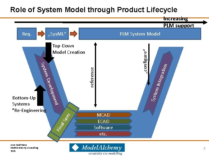 Role of System Model through Product Lifecycle Increasing PLM support Fin al Sp ec