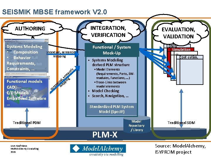 SEISMIK MBSE framework V 2. 0 INTEGRATION, VERIFICATION AUTHORING Systems Modeling • Composition •