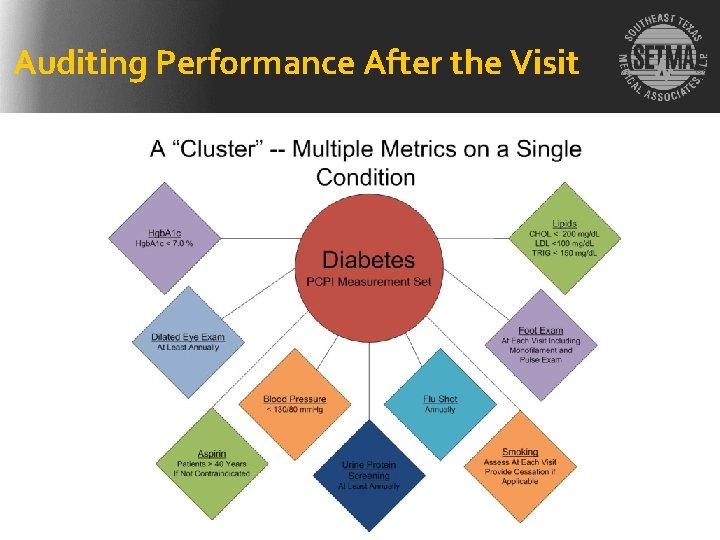 Auditing Performance After the Visit 