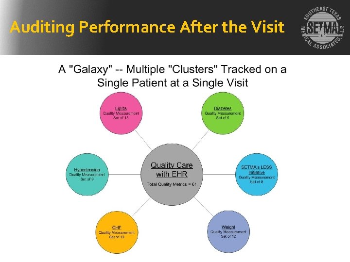 Auditing Performance After the Visit 