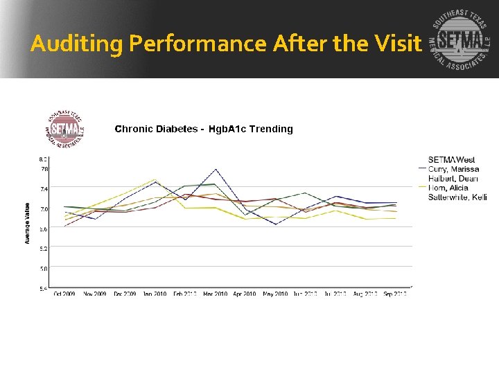Auditing Performance After the Visit 