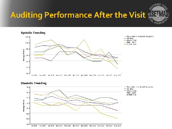 Auditing Performance After the Visit 