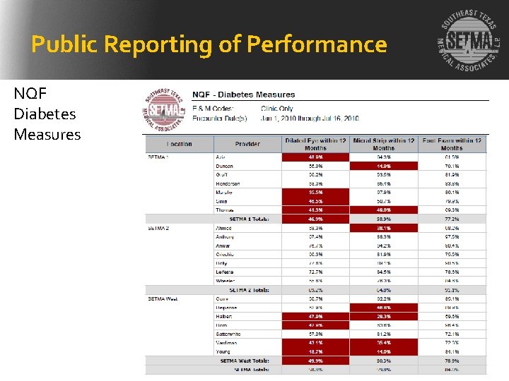 Public Reporting of Performance NQF Diabetes Measures 